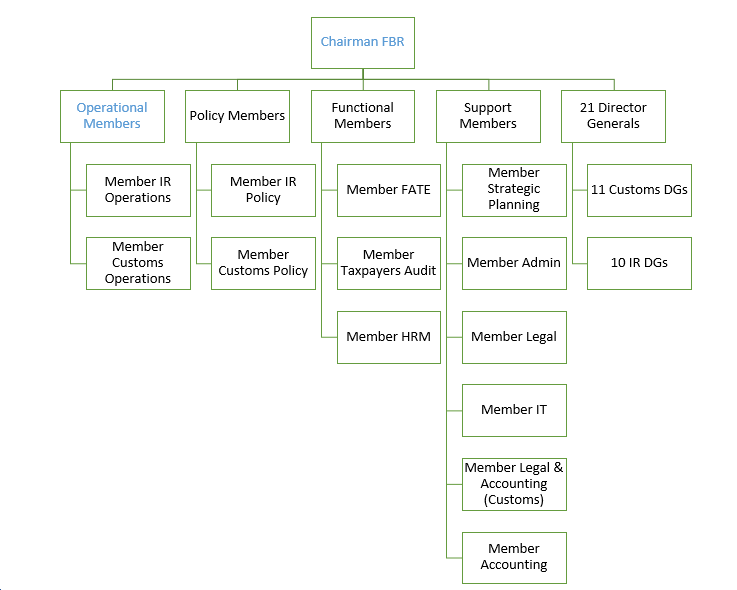 Pra Organisation Chart